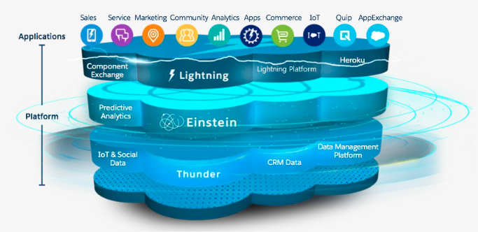 Salesforce架构